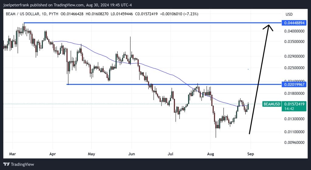 Privacy Coin BEAM Defies Trends Soaring 4% While Crypto Market Is In a Standstill