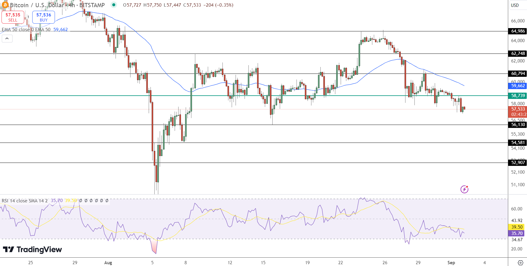 Bitcoin Fiyat Grafiği - Kaynak: Tradingview 