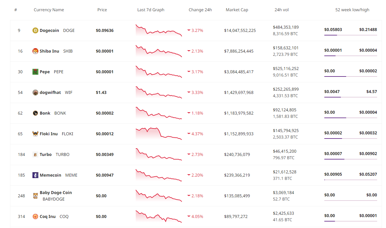 Berita Meme Coin: 10 Token Utama Turun 64% dalam Setahun, PolitiFi Mengungguli Kategori Meme Coin