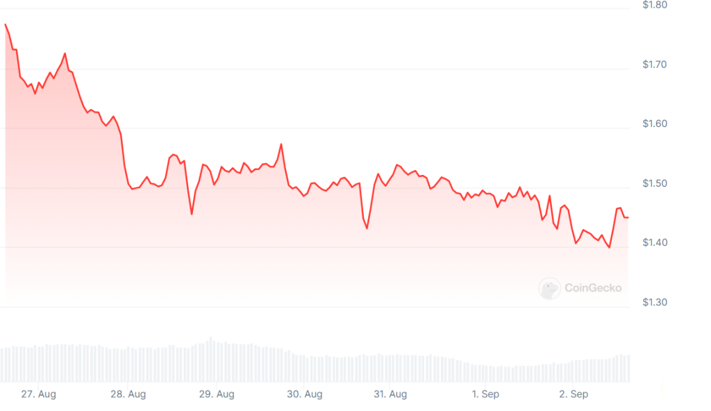 A graph showing Worldcoin (WLD) prices over the past seven days.