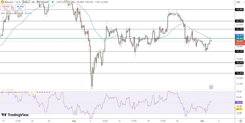 Bitcoin Price Chart - Source: Tradingview