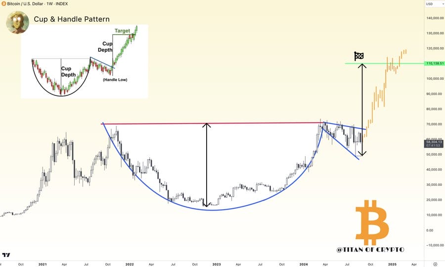 BTC / USD 1W chart, cup-and-handle formation. Source: Titan of Crypto. 