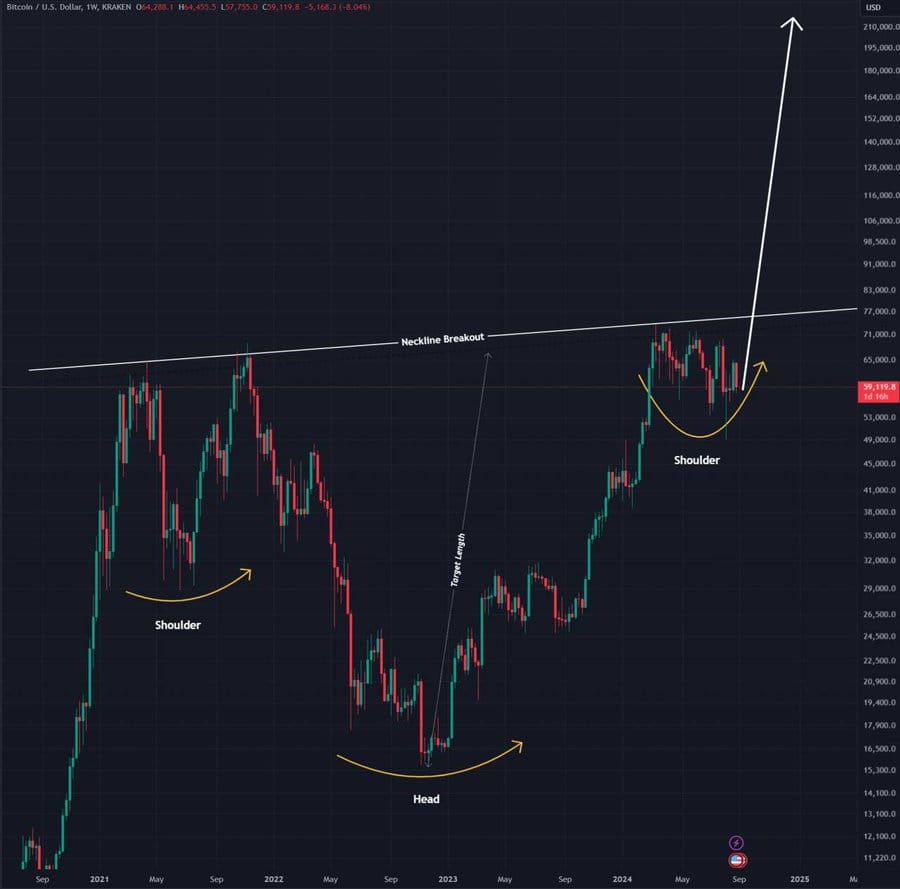 BTC / USDT 1W grafiği, baş ve omuz formasyonu. Kaynak: Elja Boom.