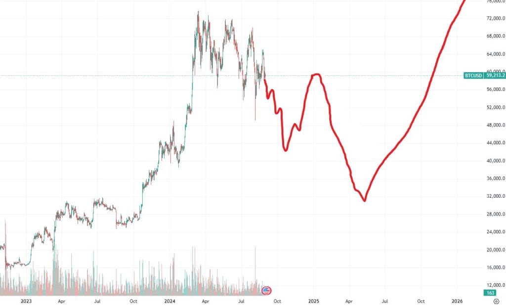 BTC / USD grafiği, potansiyel düzeltme. Kaynak: Magoo PhD.