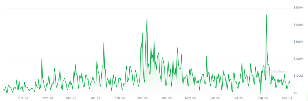 A graph showing trading volumes on the Japanese crypto exchange bitFlyer over the past 12 months.