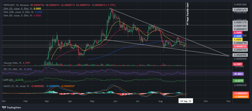 PEPE / USDT 1D chart, falling edge pattern. Source: Bianance.