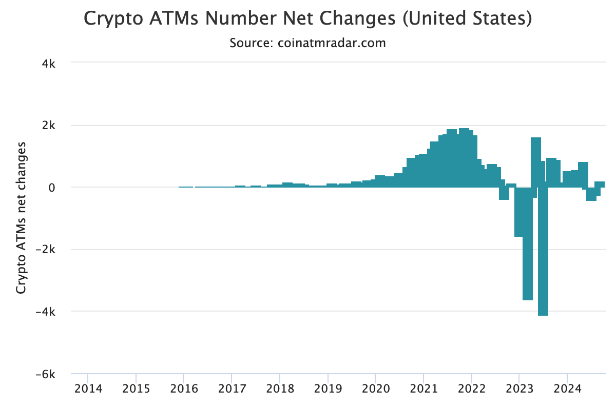 Jumlah ATM Crypto - Tindakan Tegas pada 600+ ATM Bitcoin di Tengah Aktivitas Kriminal, AS Memimpin