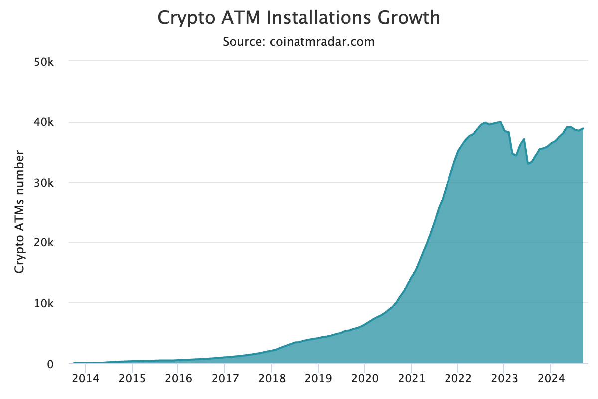 instalasi atm bitcoin - Tindakan Tegas pada 600+ ATM Bitcoin di Tengah Aktivitas Kriminal, AS Memimpin