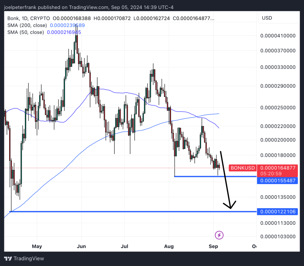 Bonk Price Slides 2% as Market ConsolidateS