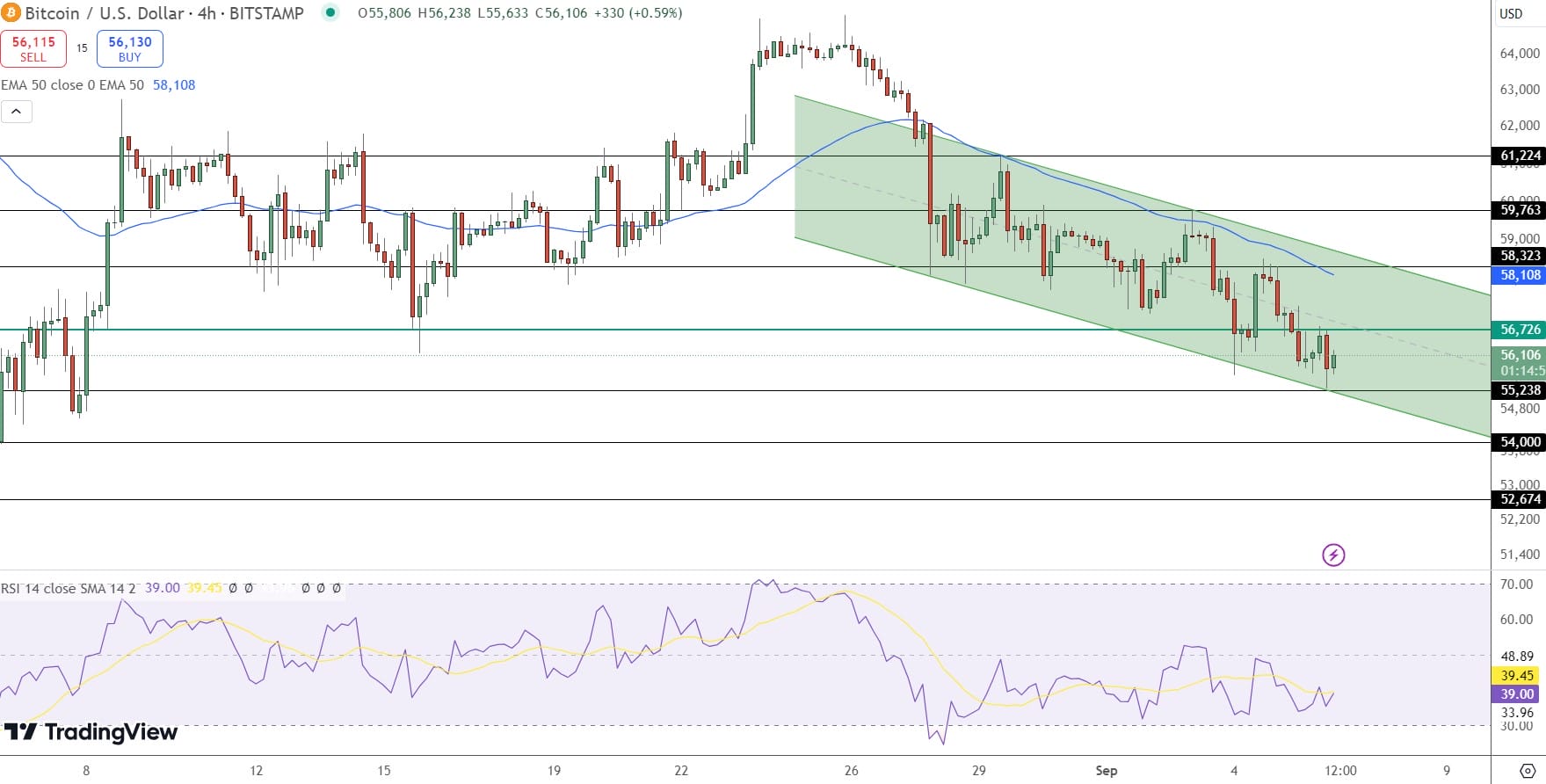 BTC/USD - Bitcoin (BTC) Berjuang Dekat $56.000 Menjelang Laporan Pekerjaan AS dan Data NFP
