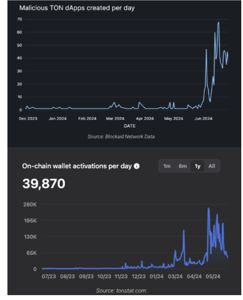 malicious TON dApps created per day - Waspada: Crypto Drainers Menargetkan Blockchain Baru Seperti TON dan TRON