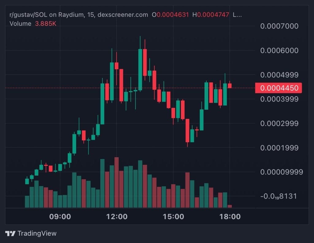 Top Crypto Gainers Today on DEXScreener 