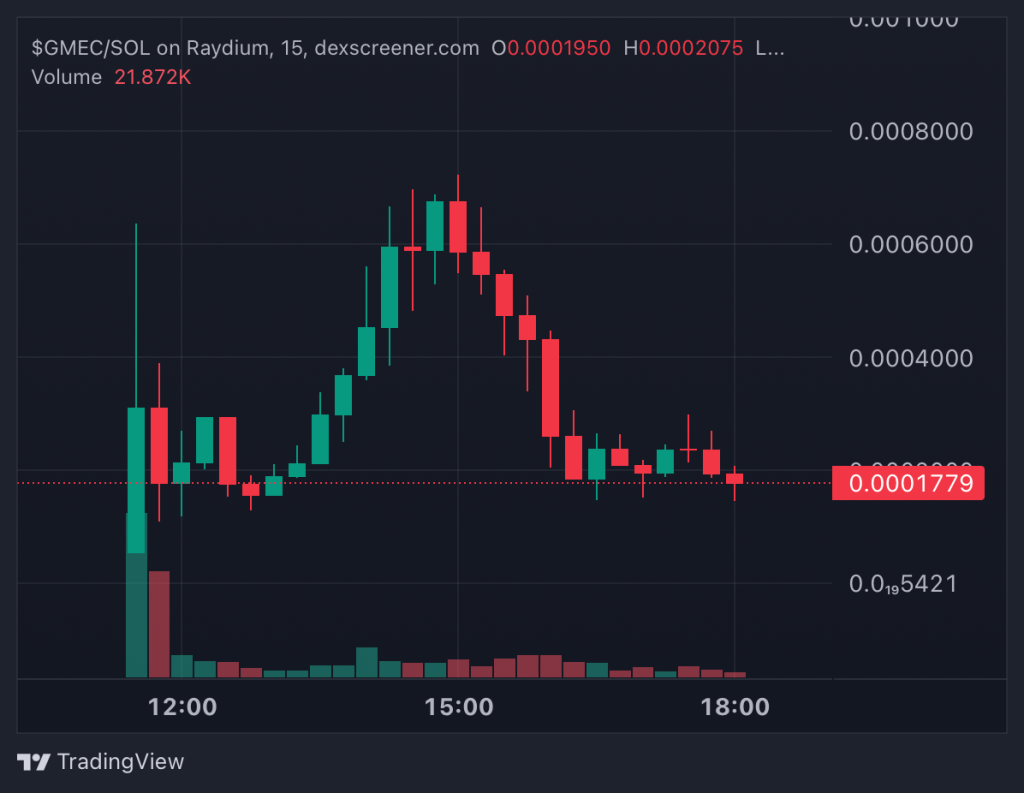 Top Crypto Gainers Today on DEXScreener 