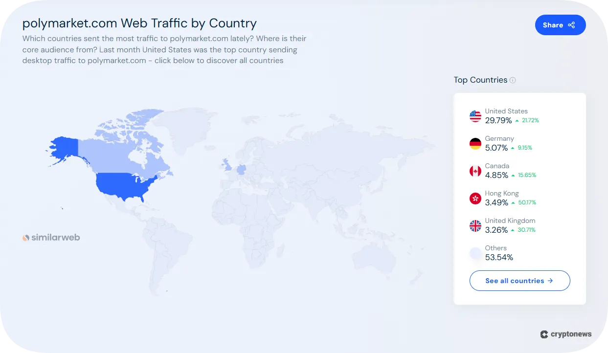 what is polymarket similarweb by country