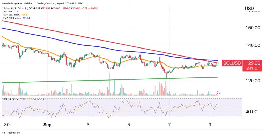 Solana price chart.