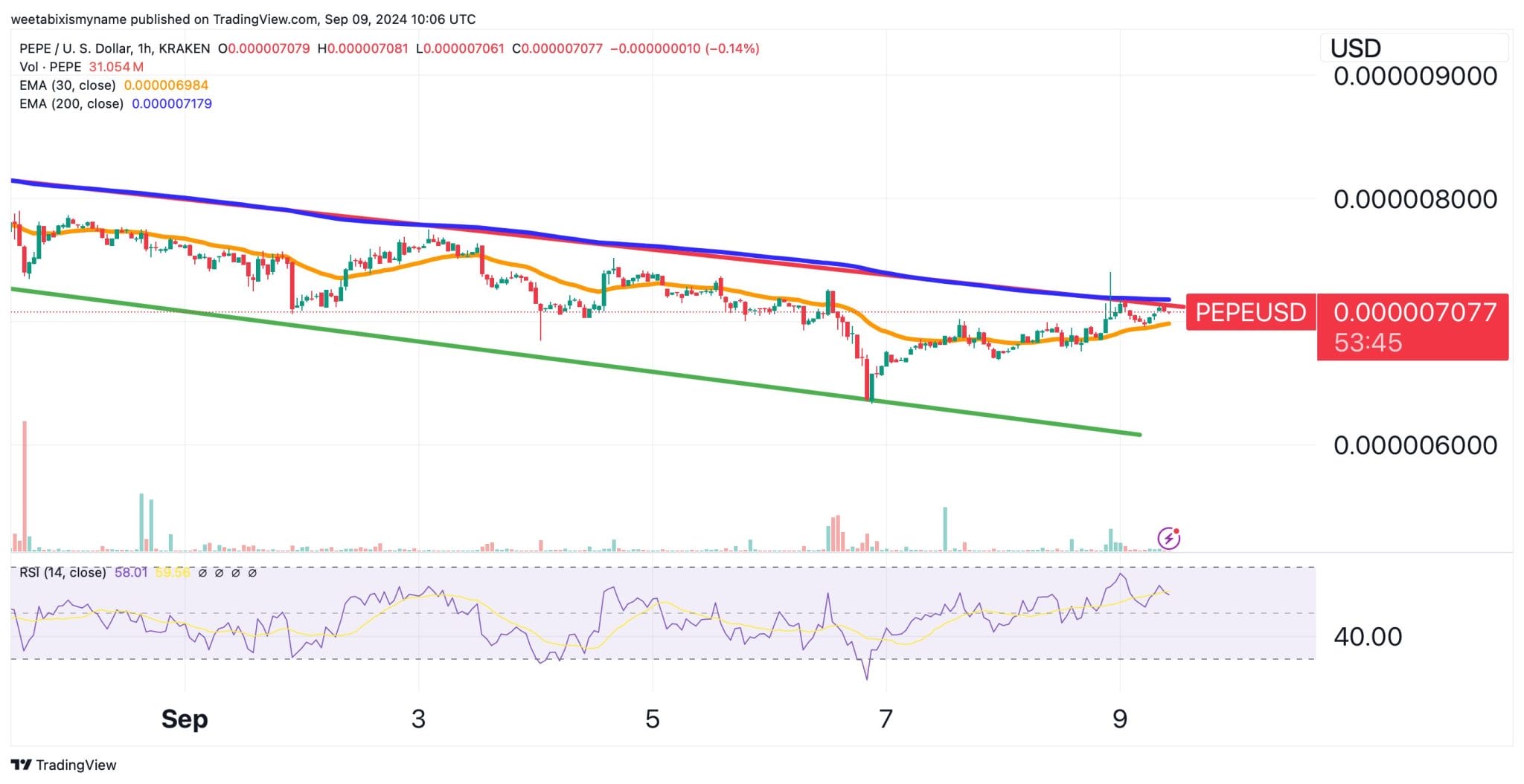 Relative strength index (RSI) PEPE (ungu) meningkat dari sekitar 25 pada awal akhir pekan menjadi sekitar 65 hari ini - Harga Pepe Coin Memberikan Sinyal Beli 25% yang Besar – Apakah Rally Besar Akan Terjadi?