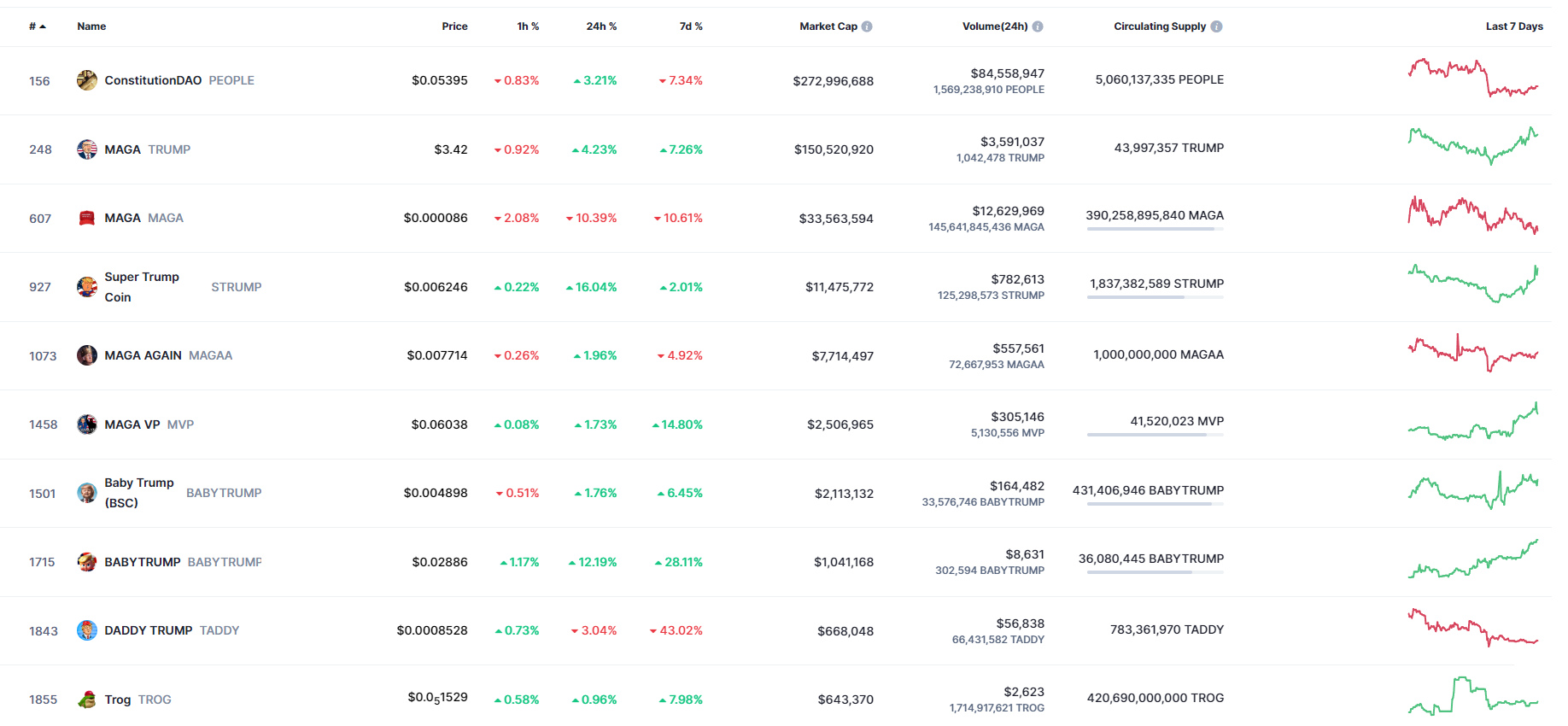 kapitalisasi pasar koin PolitiFi hanya sebesar $485,6 juta, mencatat penurunan signifikan sebesar $331 juta - Berita Meme Coin: Kembalinya Roaring Kitty ke Twitter dan Harga CHEWY Bereaksi