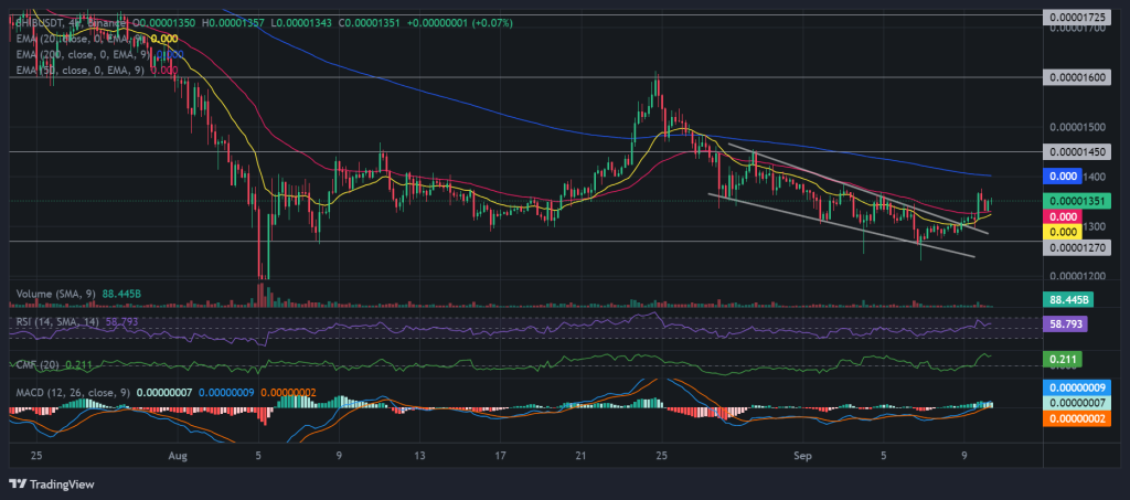 SHIB / USDT 4H Chart, falling wedge pattern breakout. Source: Binance.