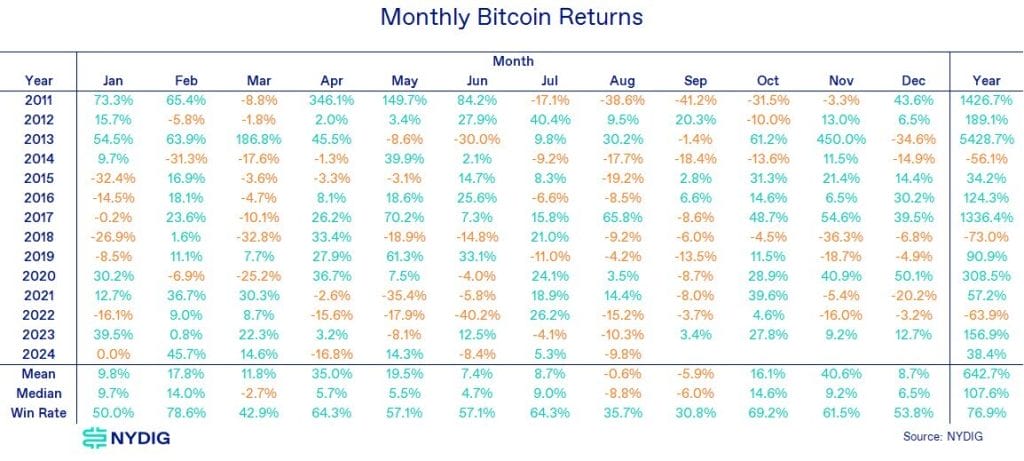 Monthly Bitcoin Returns. Source: NYDIG.