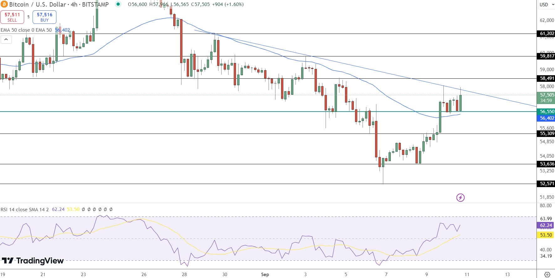 BTCUSD - Bitcoin Menguat 4.9% Setelah $36 Miliar Mengalir Masuk – Apakah Ada Pergerakan dari Orang Dalam?