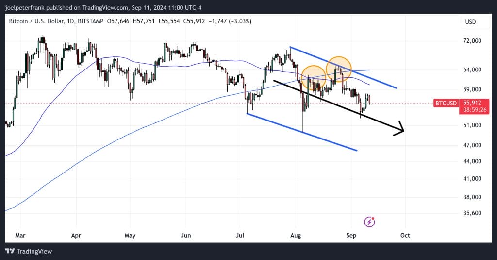 Bitcoin Price Plunges Back Below $56,000 as US CPI Kills 50bps Fed Rate Cut Hopes 