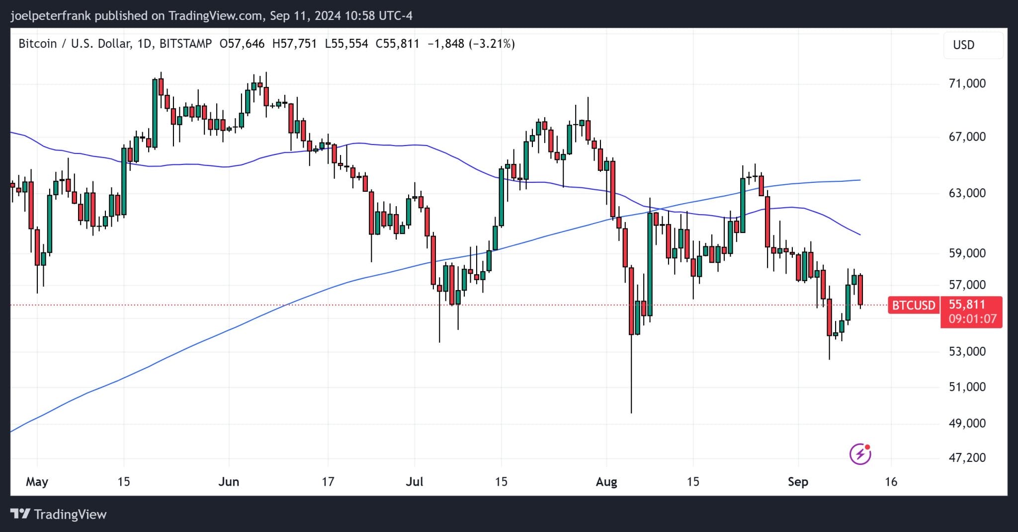 Harga Bitcoin (BTC) mengalami penurunan lebih dari 3% - Harga Bitcoin Anjlok Kembali di Bawah $56.000 Akibat CPI AS Menggagalkan Harapan Pemotongan Suku Bunga Fed Sebesar 50bps – Inilah Prediksi BTC Selanjutnya
