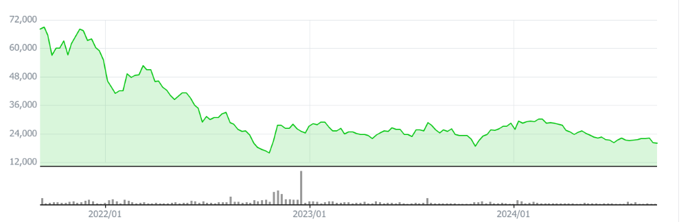 A graph showing Kakao Bank share prices on the Korea Exchange since its IPO in 2021.