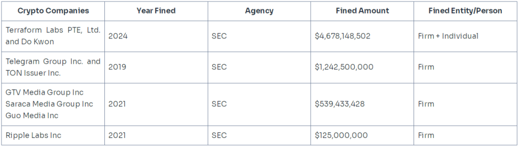 بزرگترین جریمه‌های SEC برای صنعت رمزارز