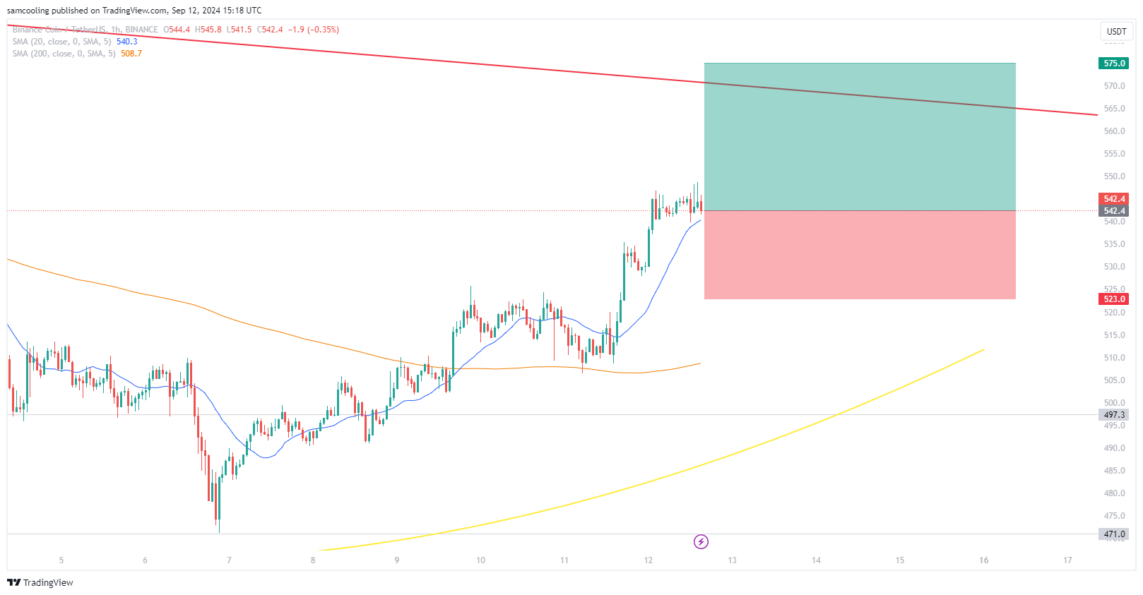 Binance Coin Menerima Arus Masuk $1 Miliar – Apakah Ini Awal Dari Reli Akhir Tahun?
