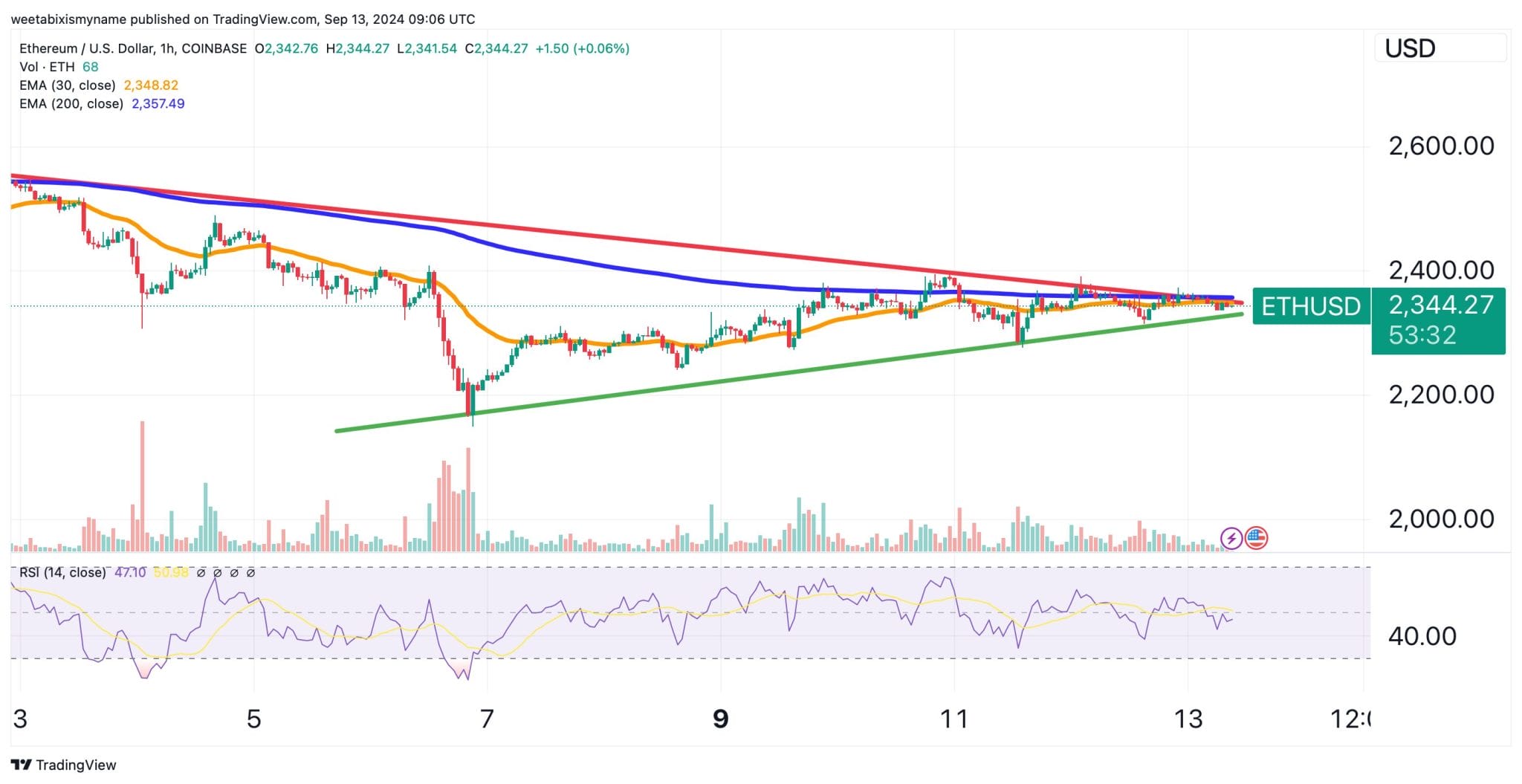 eth usd - Ledakan Harga Ethereum Semakin Dekat &ndash; Mengapa Peluncuran &lsquo;cbBTC&rsquo; dari Coinbase Mengubah Segalanya