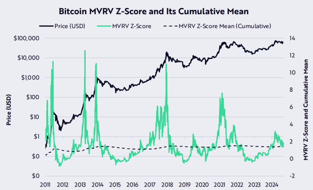 Bitcoin MVRV Z-score. Source: ARK Invest  