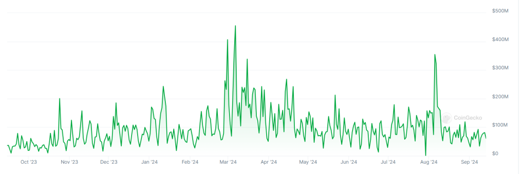 A graph showing trading volumes on the bitFlyer crypto exchange over the past 12 months.