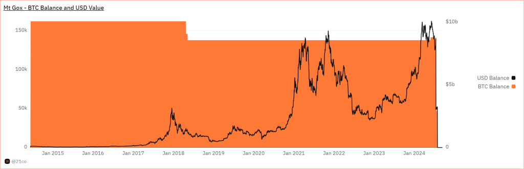 A graph showing Mt. Gox’s BTC Balance and USD Value from Jan 2015 to mid-2024.