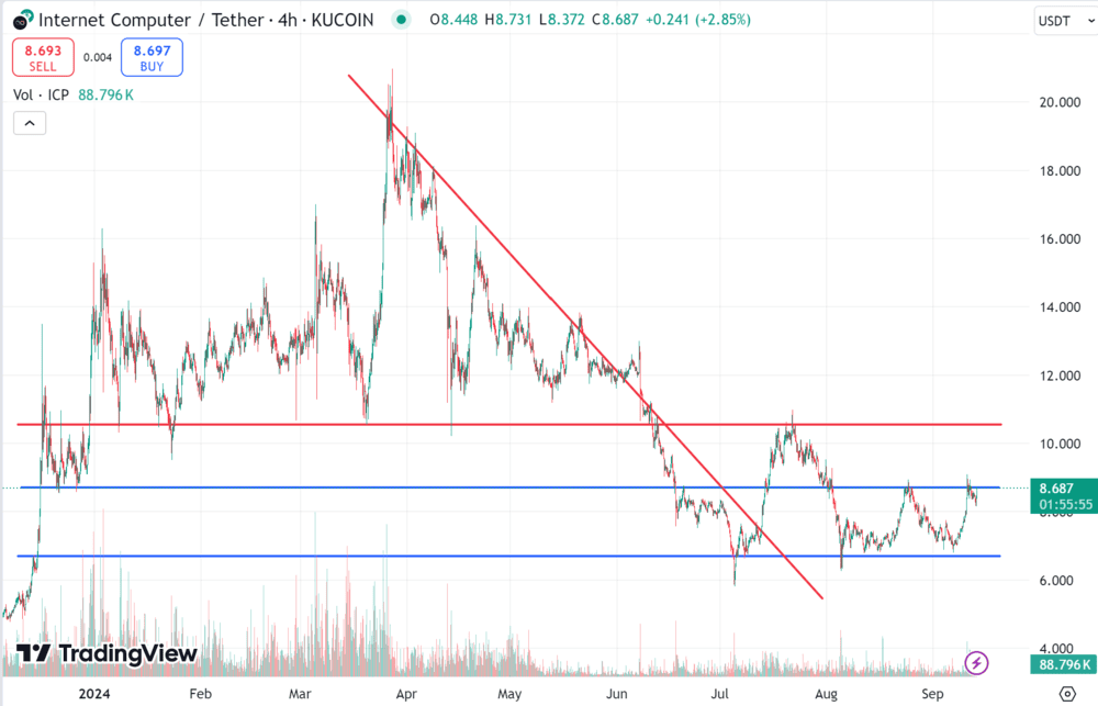 Internet Computer ICP Price Chart Trendlines