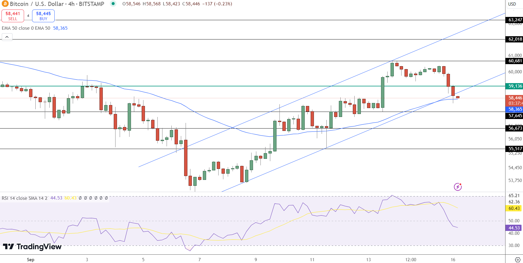 Bitcoin Price Chart - Source: Tradingview
