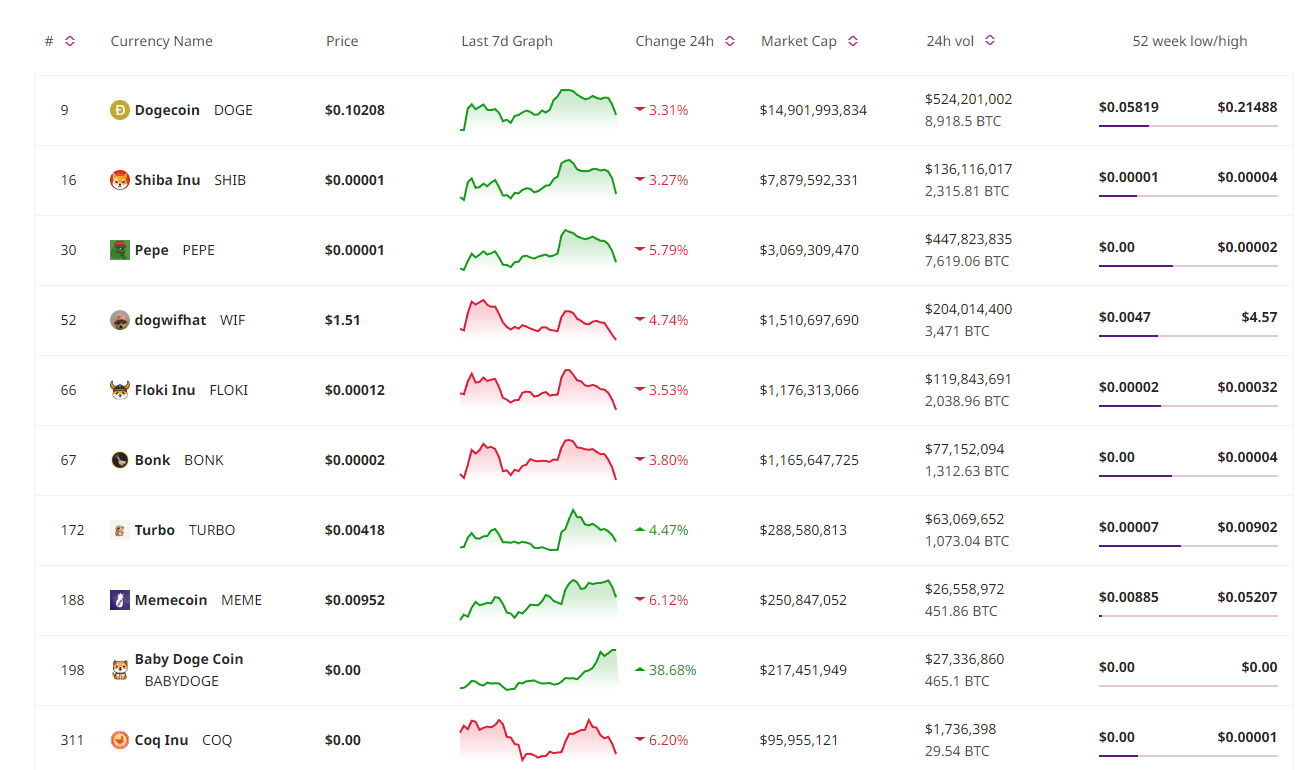 Berita Meme Coin: Binance Daftarkan Neiro, Turbo, dan Baby Doge Coin