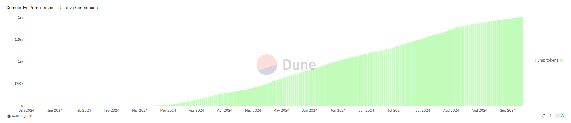 pump.fun - Berita Meme Coin: Binance Daftarkan Neiro, Turbo, dan Baby Doge Coin