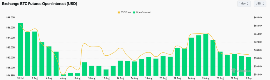 Bitcoin's open interest in August