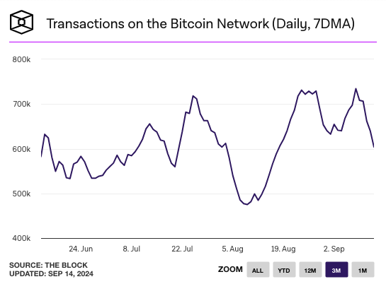 Transactions on BTC August 2024