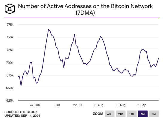 Daily active addresses on Bitcoin over the last 3 months (7DMA) 