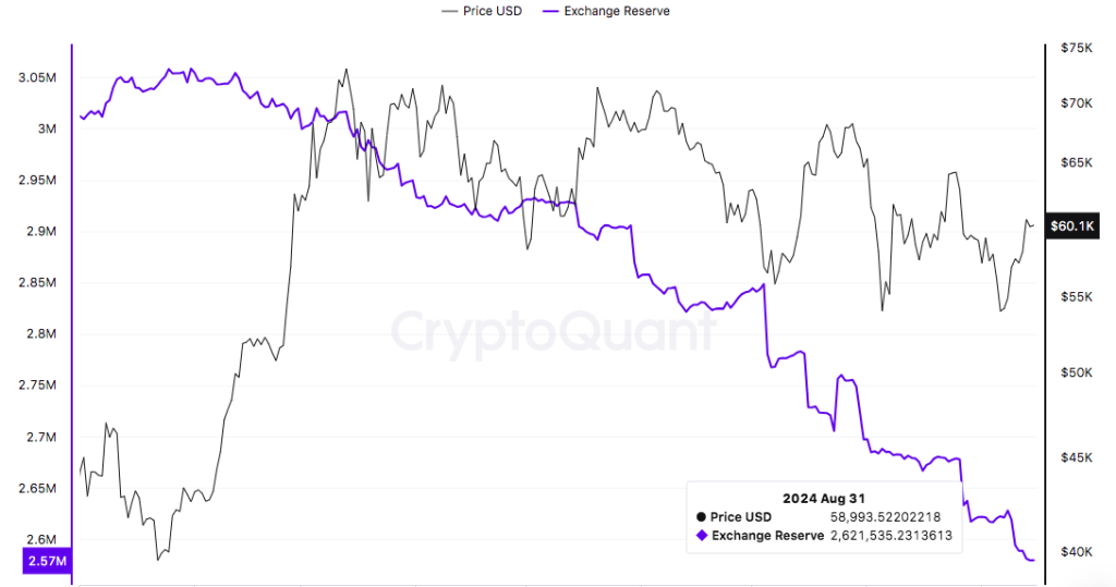 Bitcoin reserve on exchanges