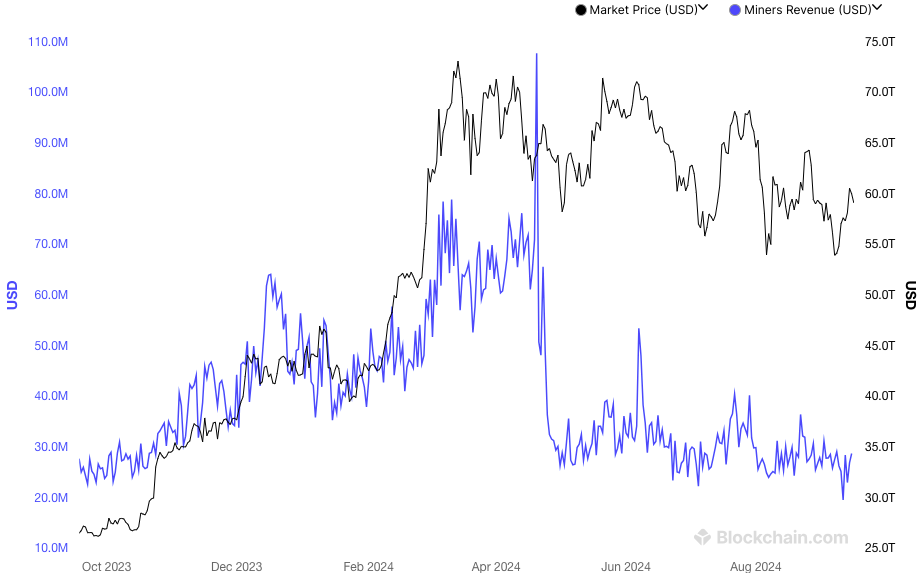 coin miner revenue in USD