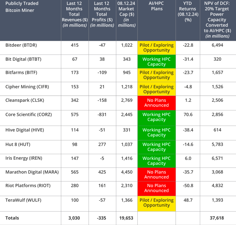 AI/HPC strategies and estimated upside potential among publicly traded Bitcoin miners (2024) 