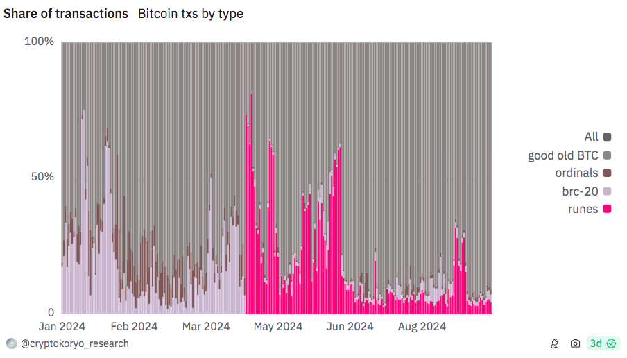 Daily share between transaction types on the Bitcoin network 