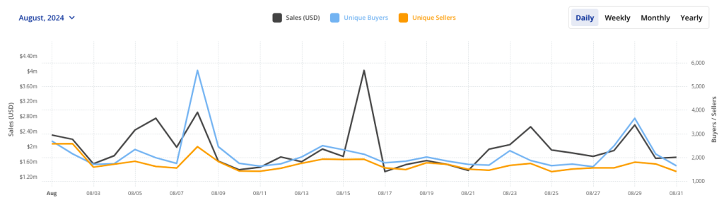 Bitcoin NFT sales in August 2024