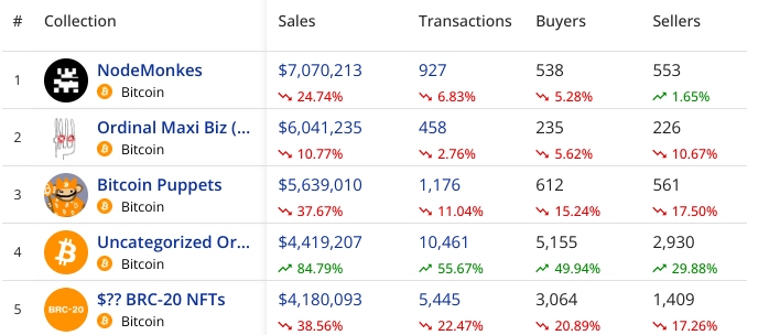 Top 5 Bitcoin-based NFT projects by sales volume 