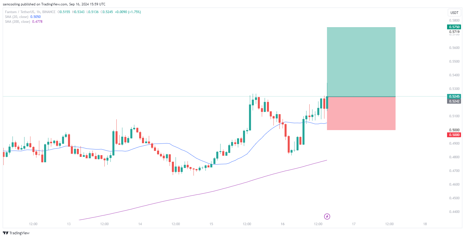 Secara keseluruhan, keyakinan pasar terhadap Fantom terus bertumbuh. Fantom memimpin reli alt-season yang diperkirakan akan terjadi minggu ini menjelang pertemuan FOMC.