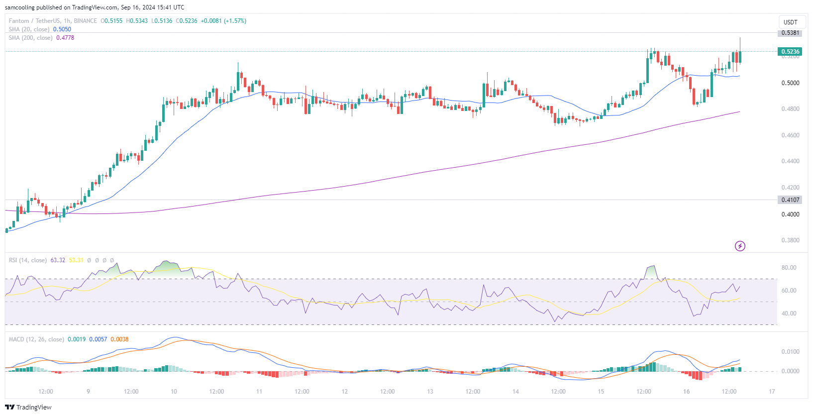 fantom/tetherus - Investor Melirik Fantom yang Melonjak 8,6% &ndash; Bisakah Fantom Segera Mengalahkan Solana?