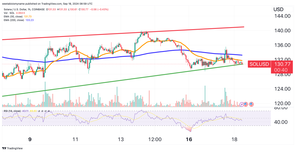 SOL price chart.