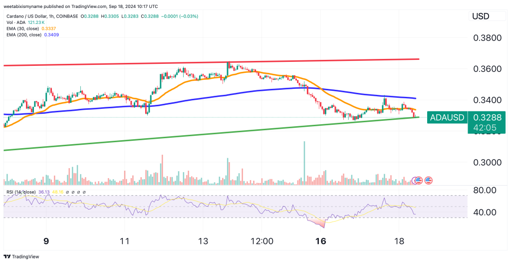 ADA price chart.